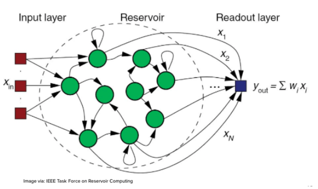 echo state network